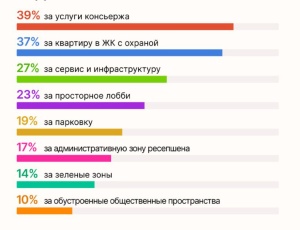 За что россияне готовы переплатить при покупке недвижимости.