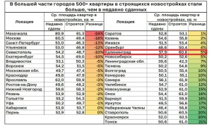 Новые  новостройки становятся просторнее недавно сданных