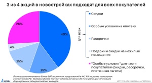 Скидки и рассрочки пришли на замену льготной ипотеке.