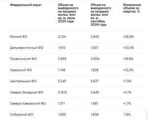 Российские застройщики резко снизили вывод жилья на продажу